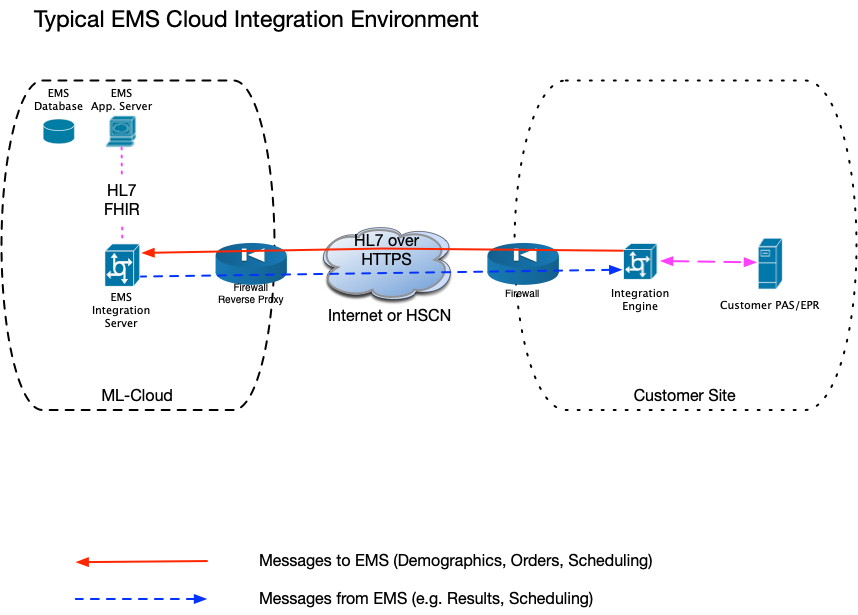 Integration overview diagram